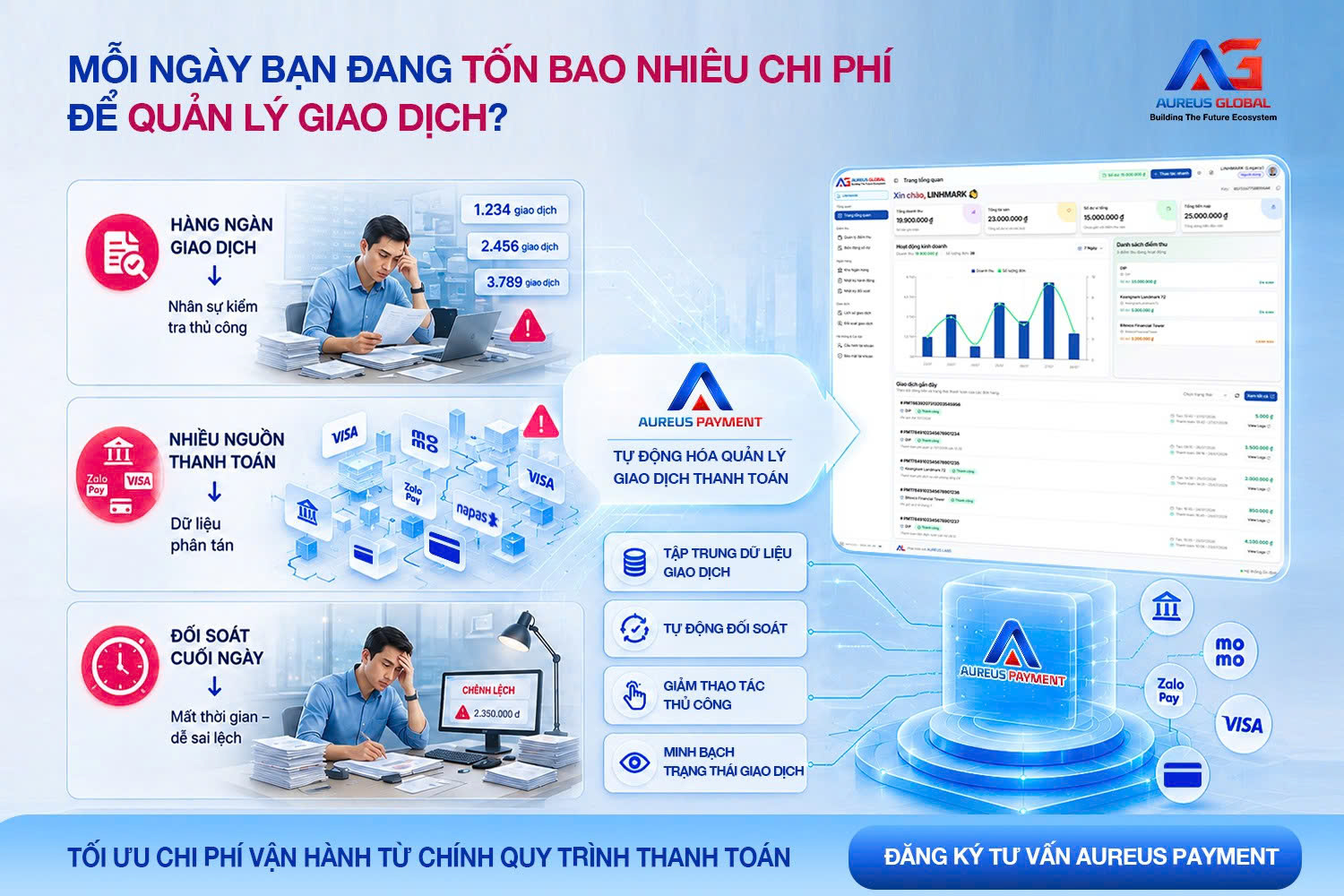 7 vấn đề trong quản lý giao dịch thanh toán khiến doanh nghiệp tốn thời gian và chi phí
